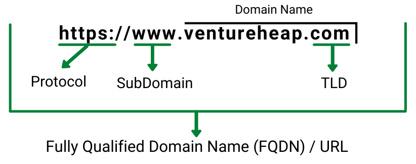 Anatomy of Domain Names Anatomy of Domain Names